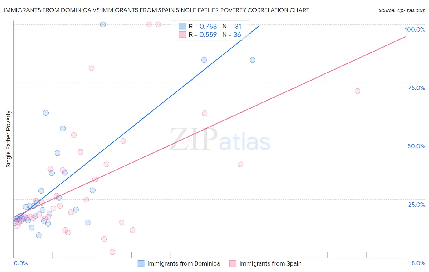 Immigrants from Dominica vs Immigrants from Spain Single Father Poverty