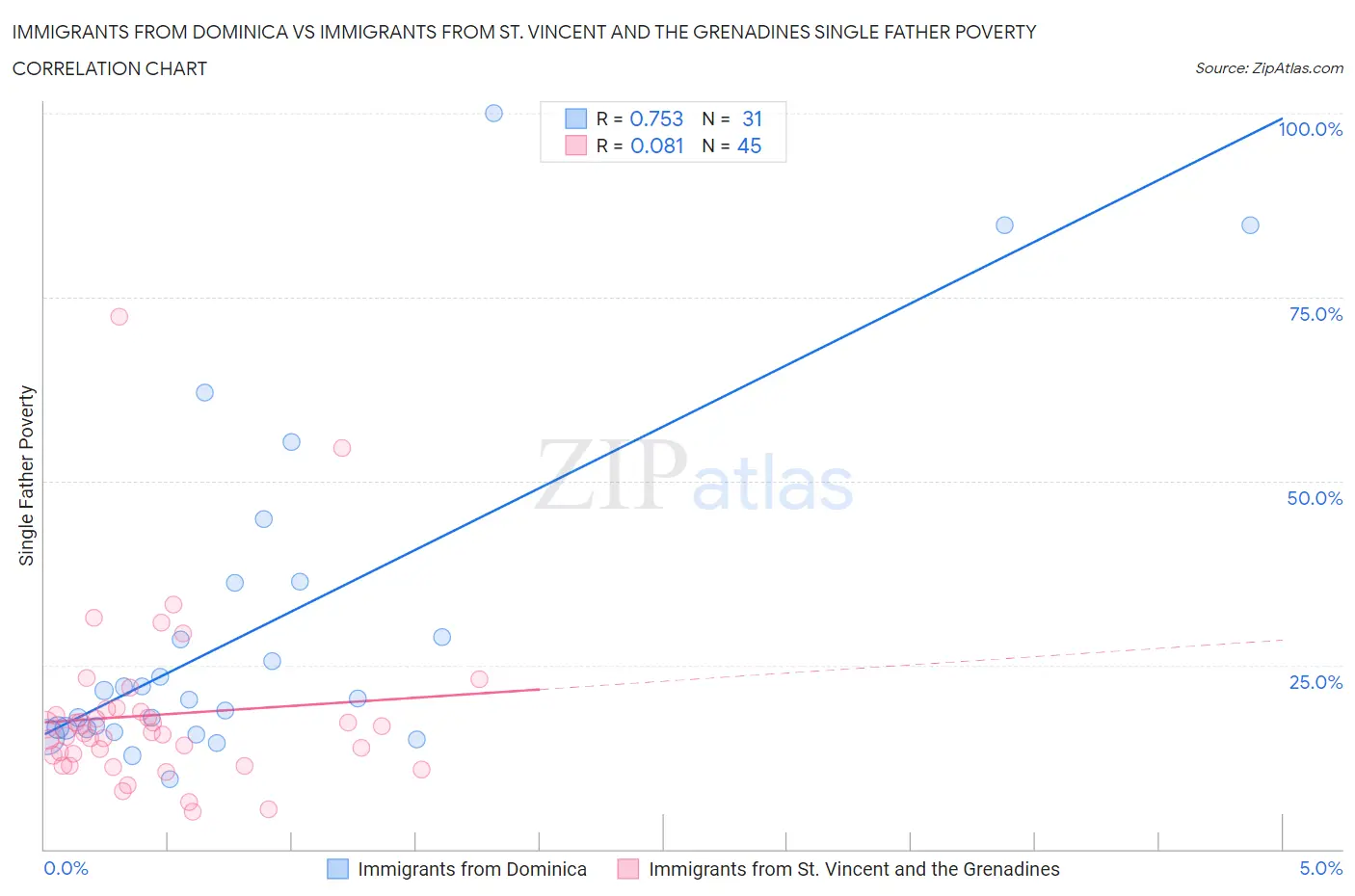 Immigrants from Dominica vs Immigrants from St. Vincent and the Grenadines Single Father Poverty