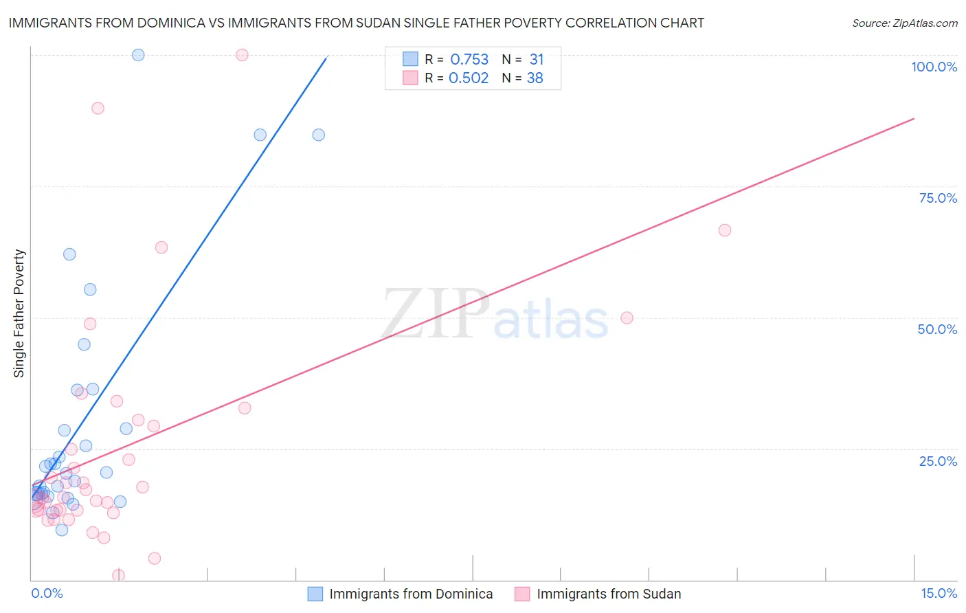 Immigrants from Dominica vs Immigrants from Sudan Single Father Poverty