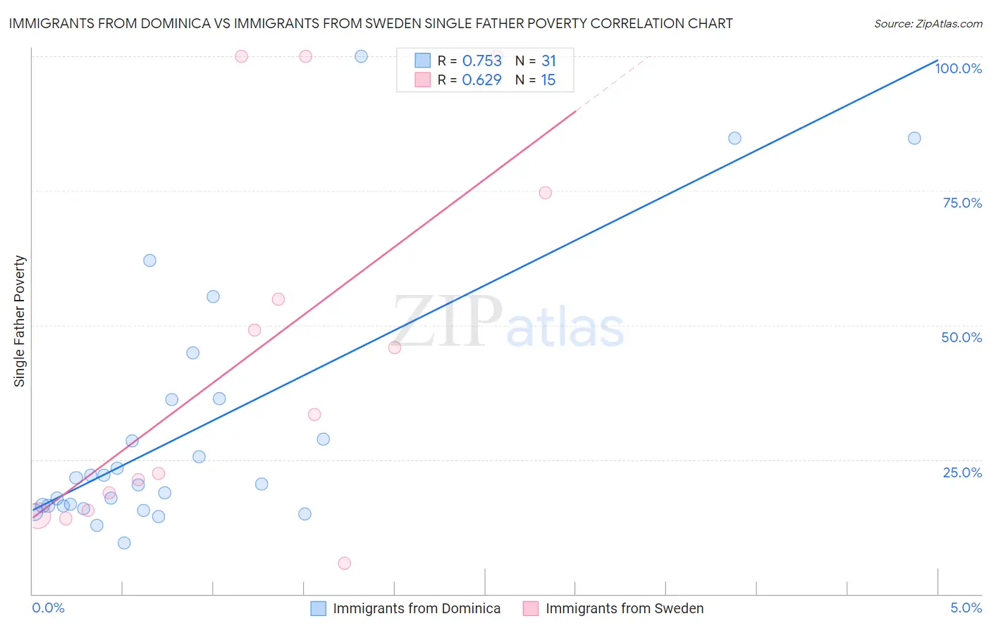 Immigrants from Dominica vs Immigrants from Sweden Single Father Poverty