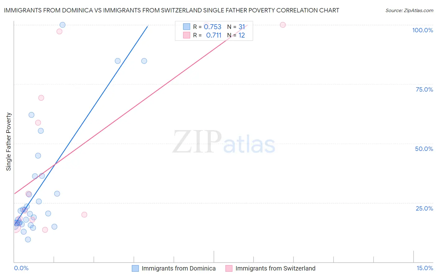 Immigrants from Dominica vs Immigrants from Switzerland Single Father Poverty