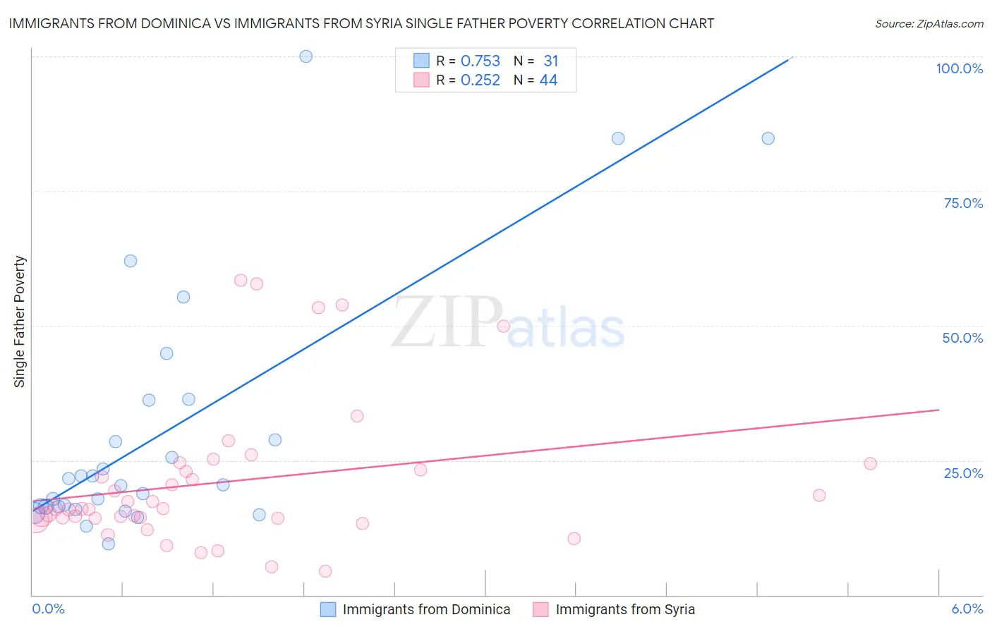 Immigrants from Dominica vs Immigrants from Syria Single Father Poverty