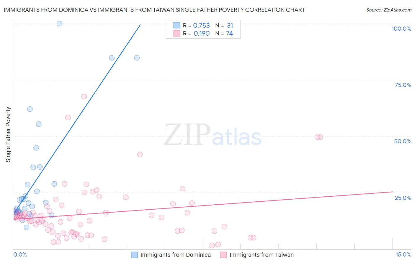 Immigrants from Dominica vs Immigrants from Taiwan Single Father Poverty