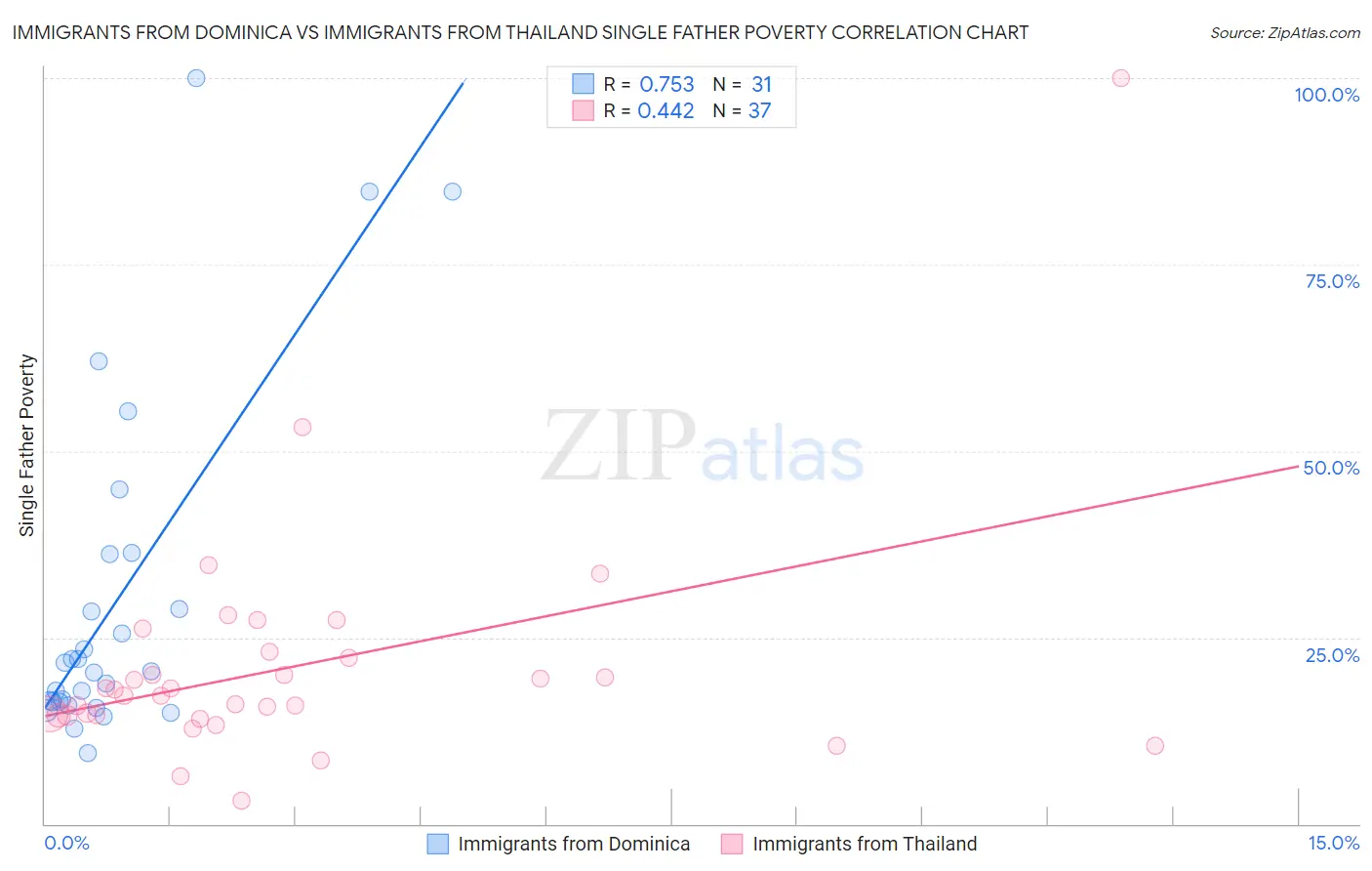 Immigrants from Dominica vs Immigrants from Thailand Single Father Poverty