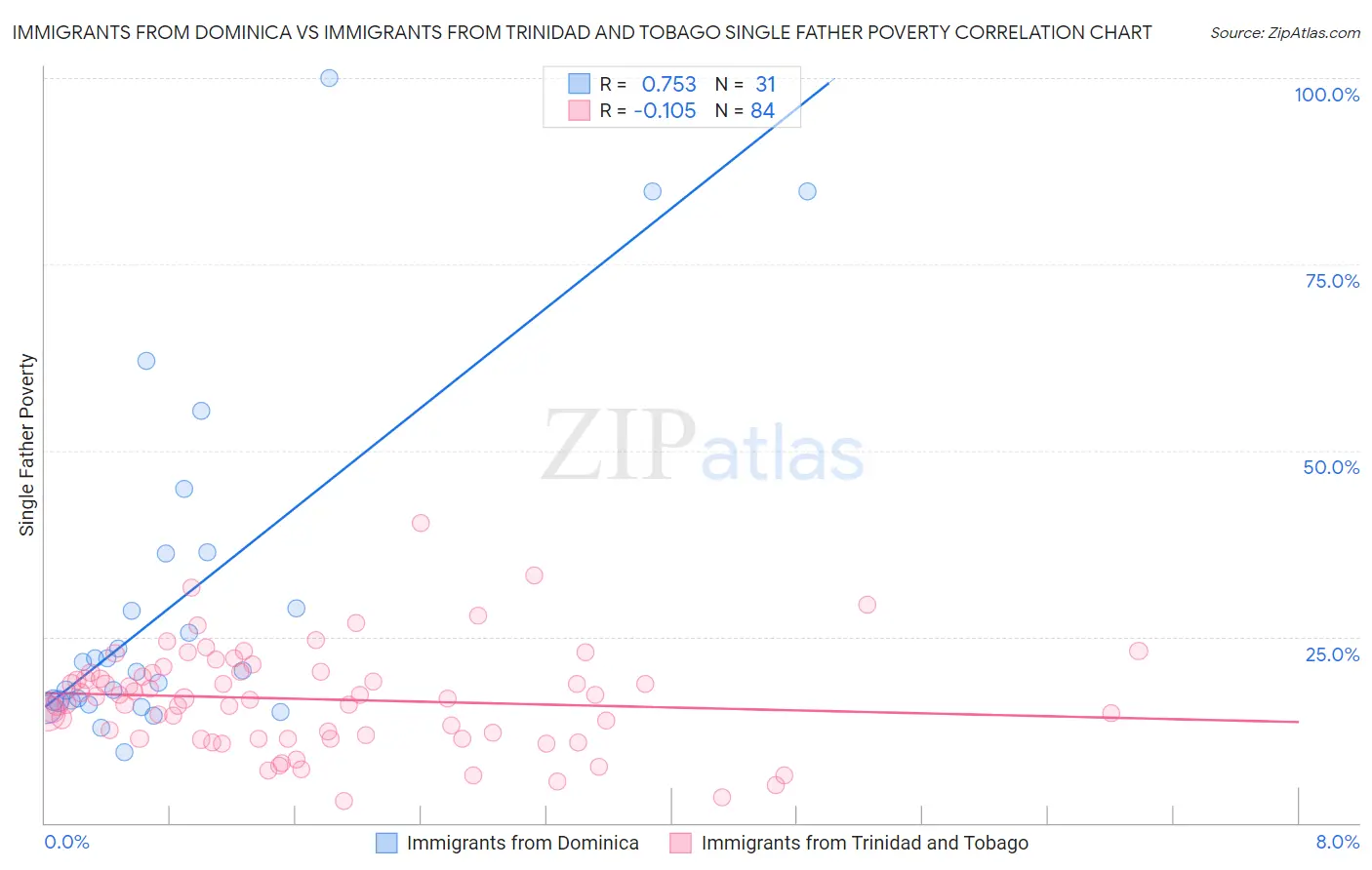 Immigrants from Dominica vs Immigrants from Trinidad and Tobago Single Father Poverty