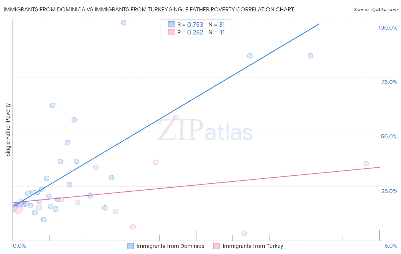 Immigrants from Dominica vs Immigrants from Turkey Single Father Poverty