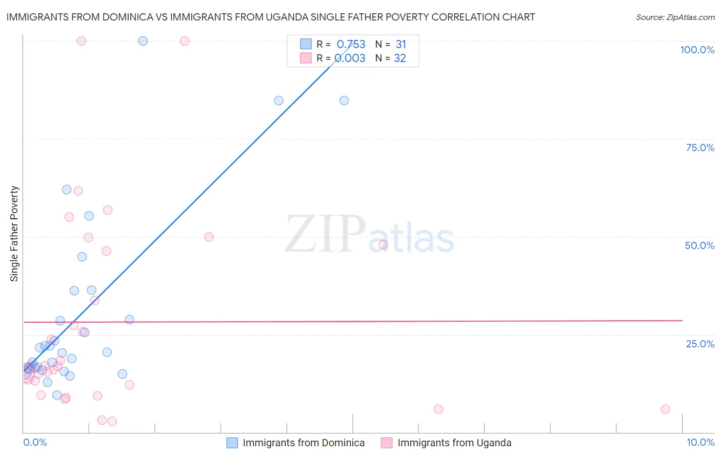 Immigrants from Dominica vs Immigrants from Uganda Single Father Poverty