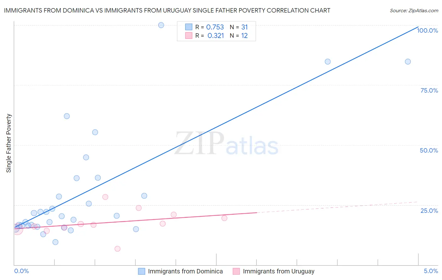 Immigrants from Dominica vs Immigrants from Uruguay Single Father Poverty