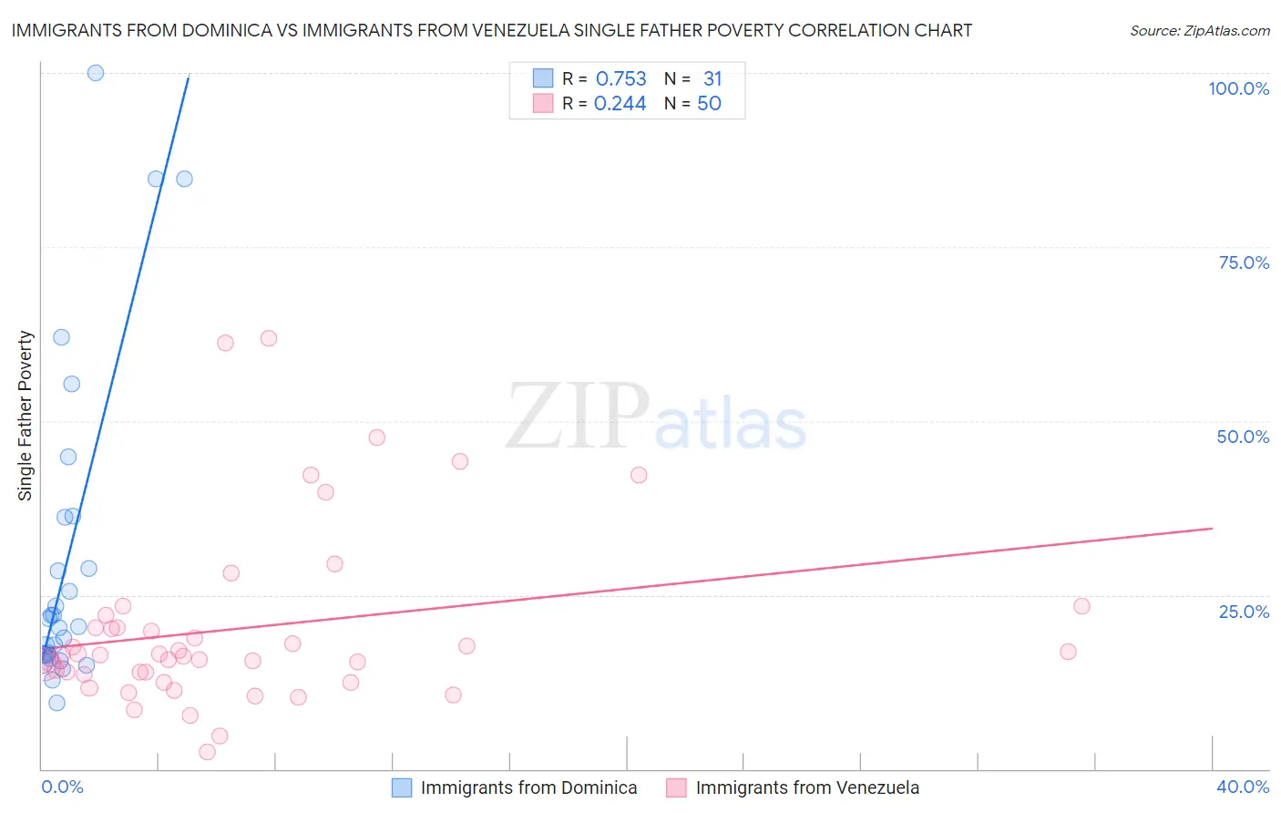 Immigrants from Dominica vs Immigrants from Venezuela Single Father Poverty
