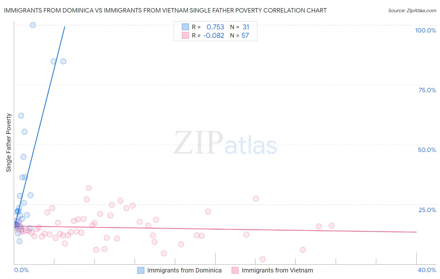 Immigrants from Dominica vs Immigrants from Vietnam Single Father Poverty