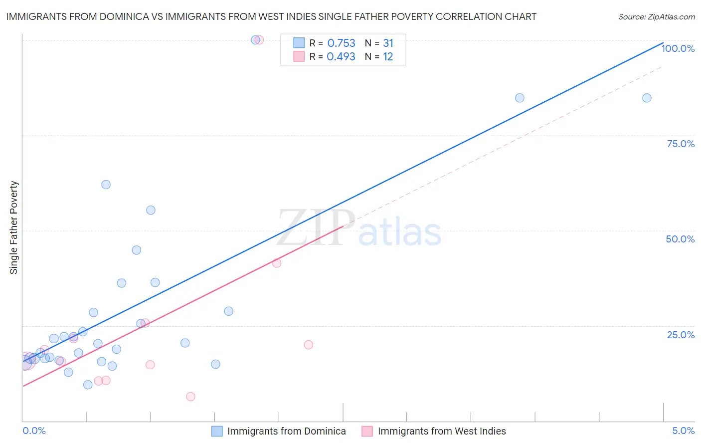 Immigrants from Dominica vs Immigrants from West Indies Single Father Poverty