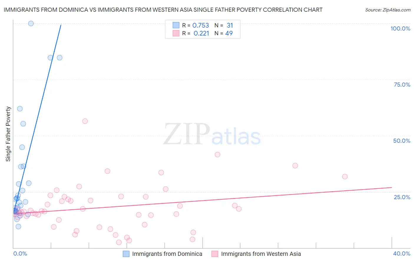 Immigrants from Dominica vs Immigrants from Western Asia Single Father Poverty