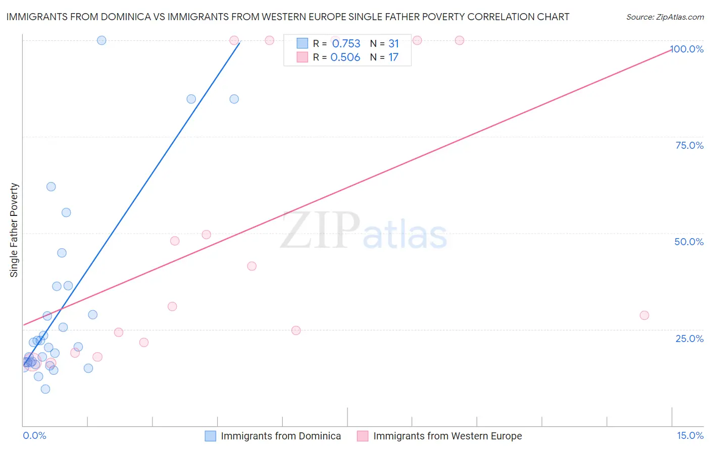 Immigrants from Dominica vs Immigrants from Western Europe Single Father Poverty
