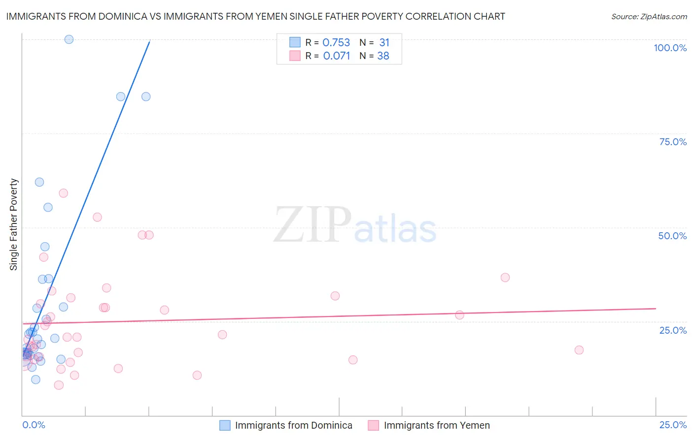 Immigrants from Dominica vs Immigrants from Yemen Single Father Poverty
