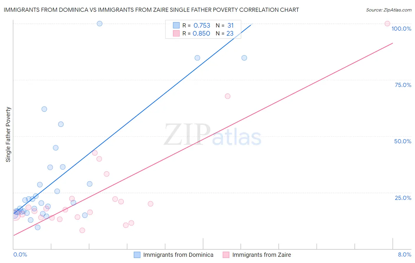Immigrants from Dominica vs Immigrants from Zaire Single Father Poverty