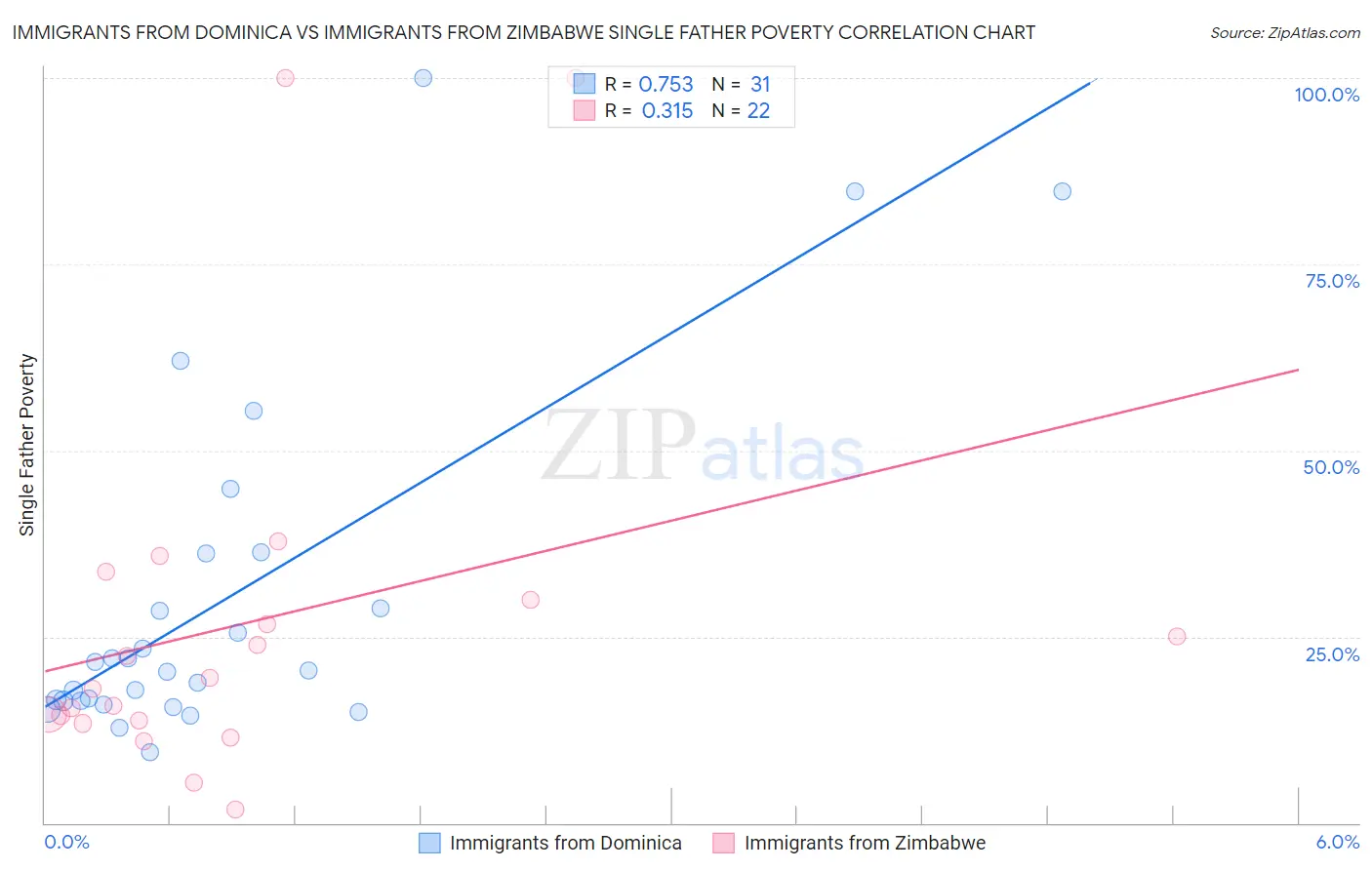 Immigrants from Dominica vs Immigrants from Zimbabwe Single Father Poverty