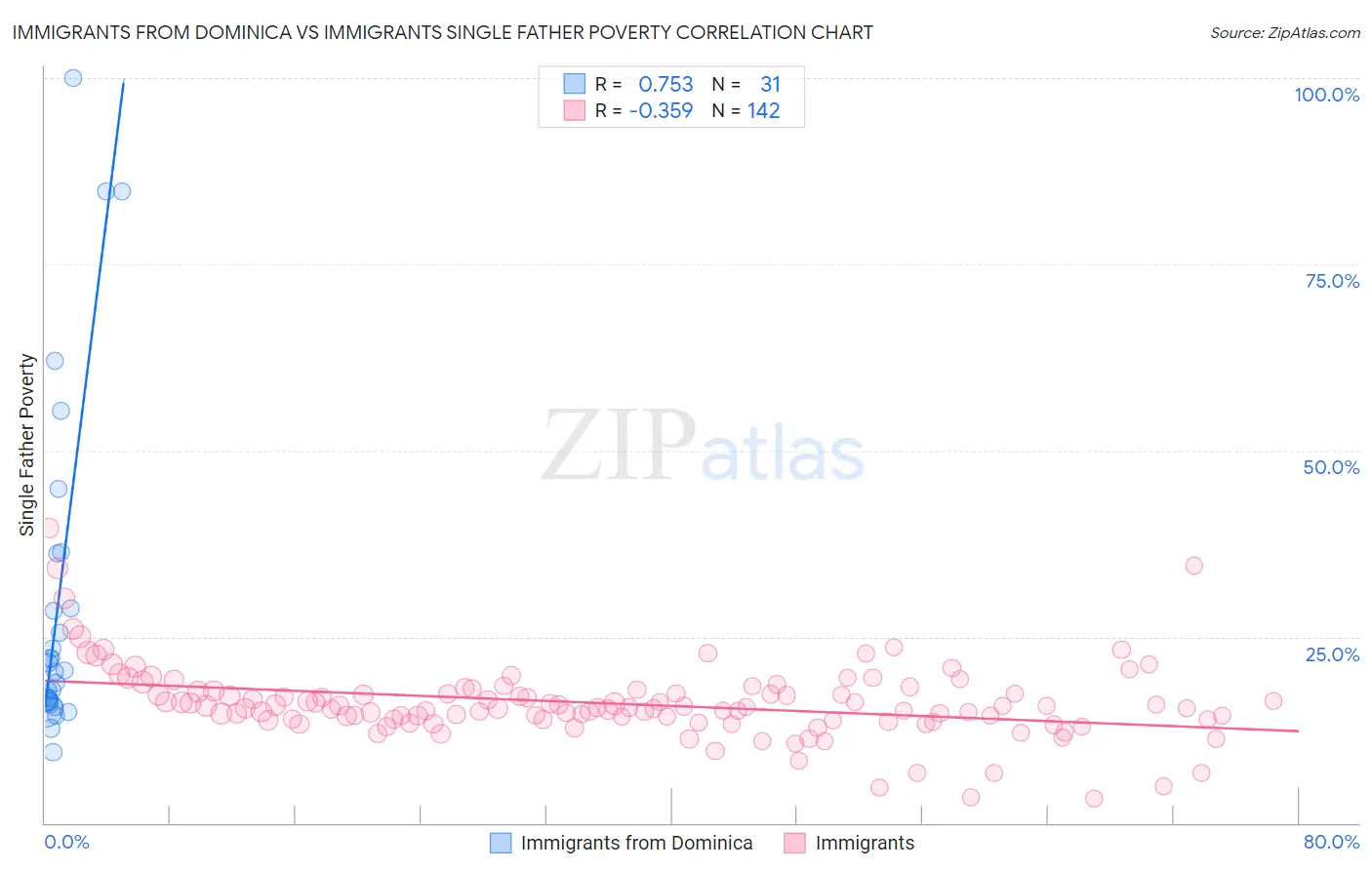Immigrants from Dominica vs Immigrants Single Father Poverty
