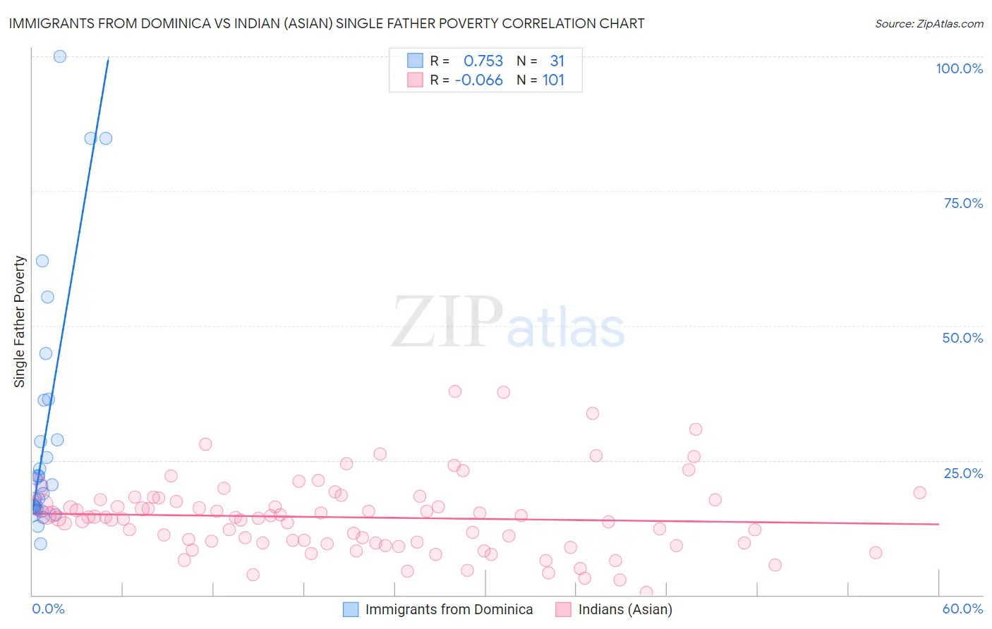 Immigrants from Dominica vs Indian (Asian) Single Father Poverty
