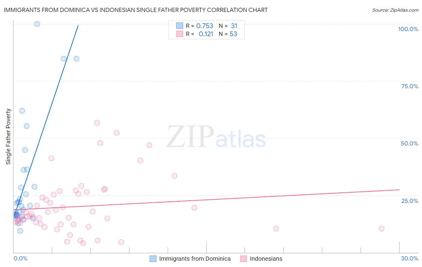 Immigrants from Dominica vs Indonesian Single Father Poverty