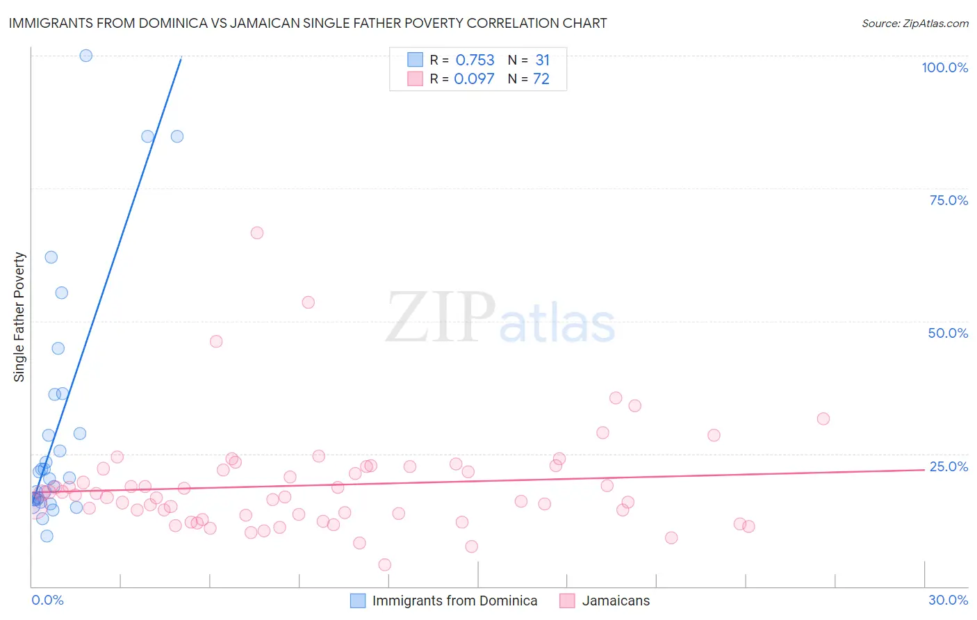 Immigrants from Dominica vs Jamaican Single Father Poverty