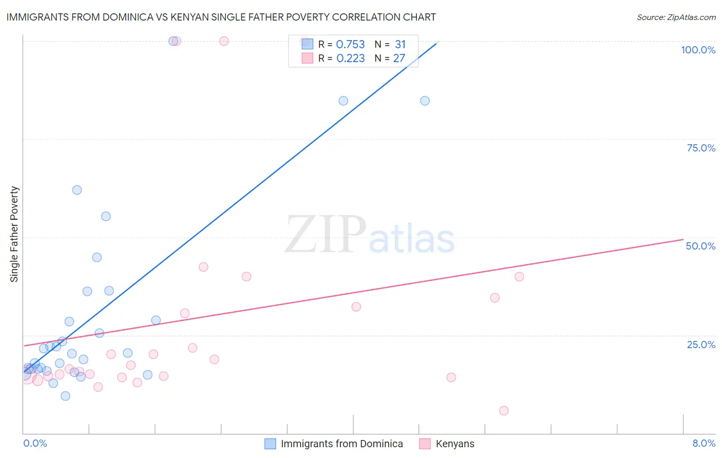 Immigrants from Dominica vs Kenyan Single Father Poverty