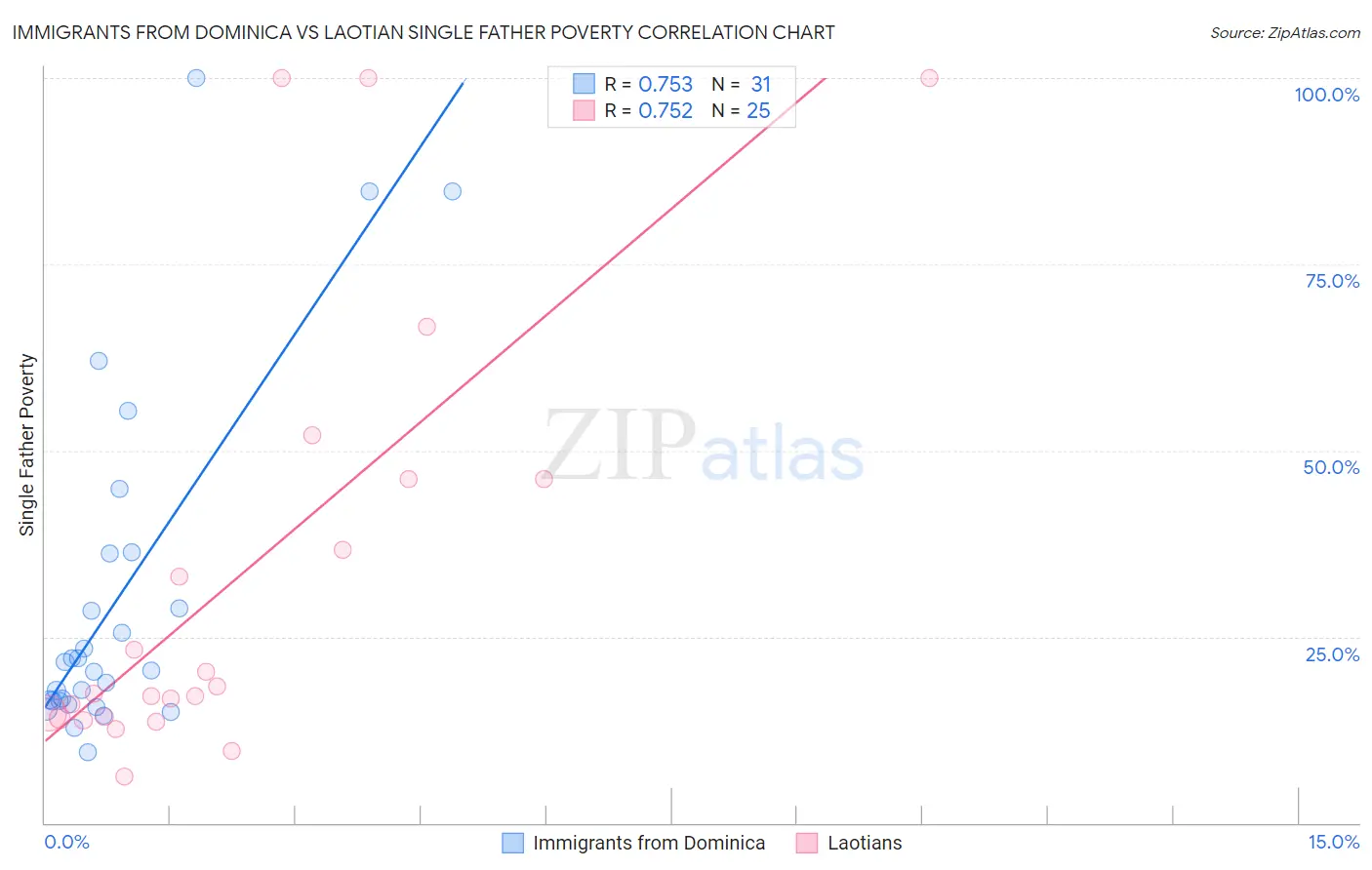 Immigrants from Dominica vs Laotian Single Father Poverty