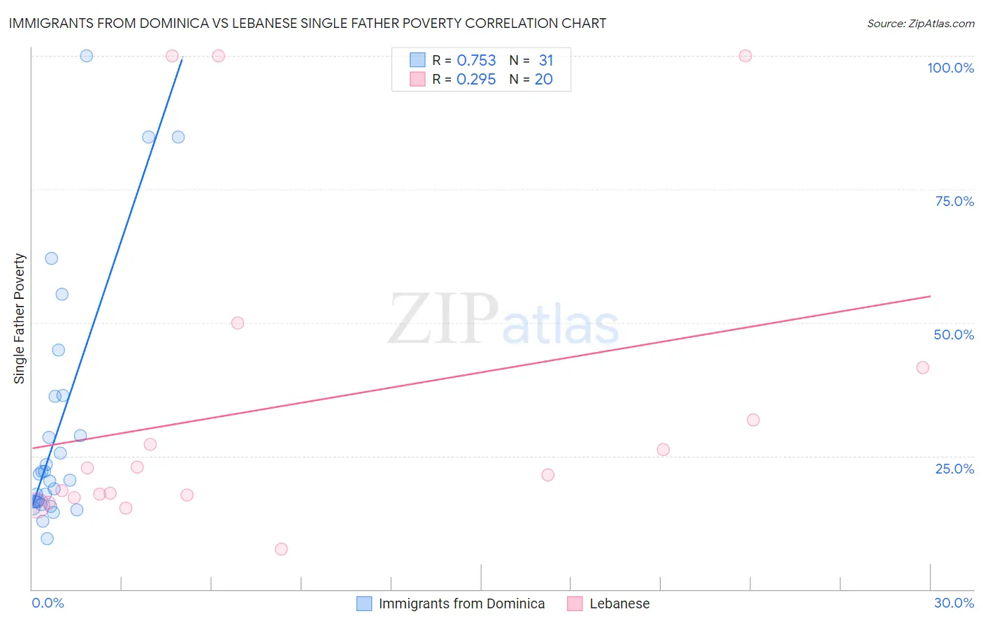 Immigrants from Dominica vs Lebanese Single Father Poverty