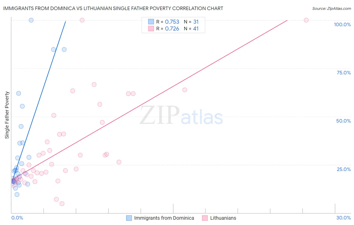 Immigrants from Dominica vs Lithuanian Single Father Poverty