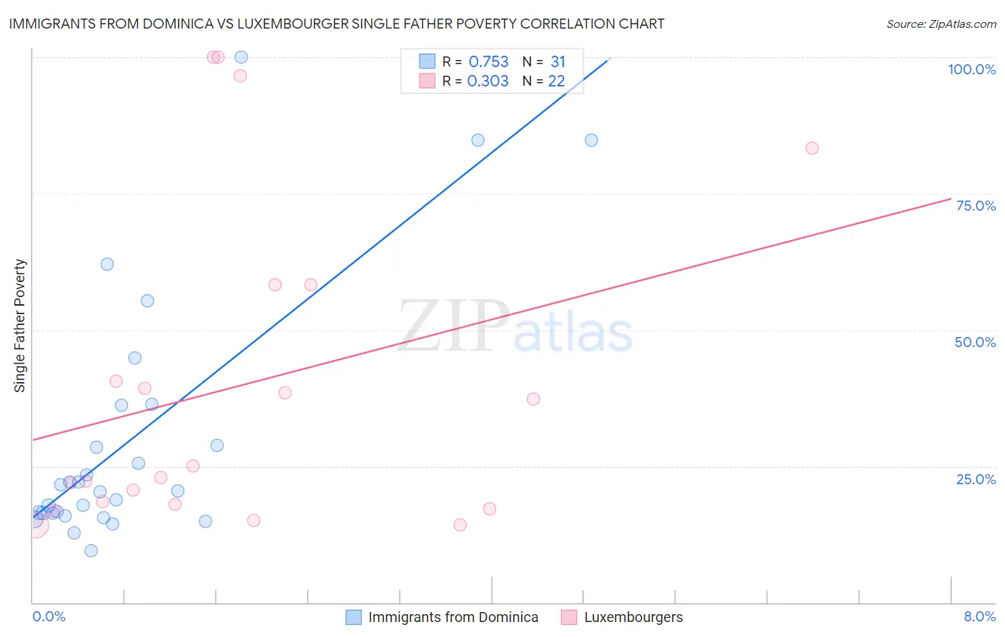 Immigrants from Dominica vs Luxembourger Single Father Poverty