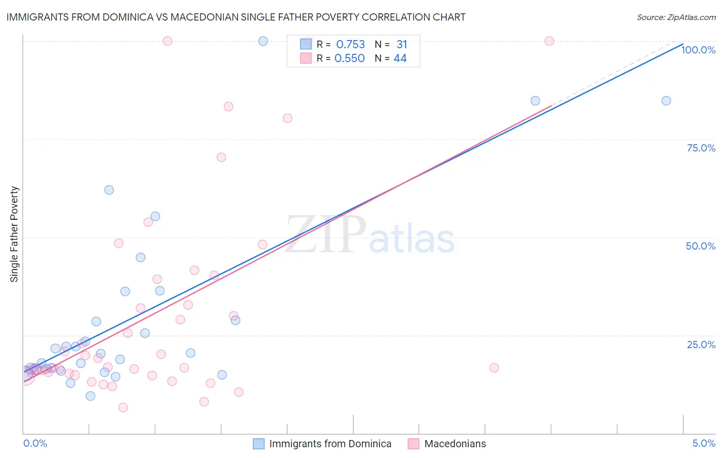 Immigrants from Dominica vs Macedonian Single Father Poverty