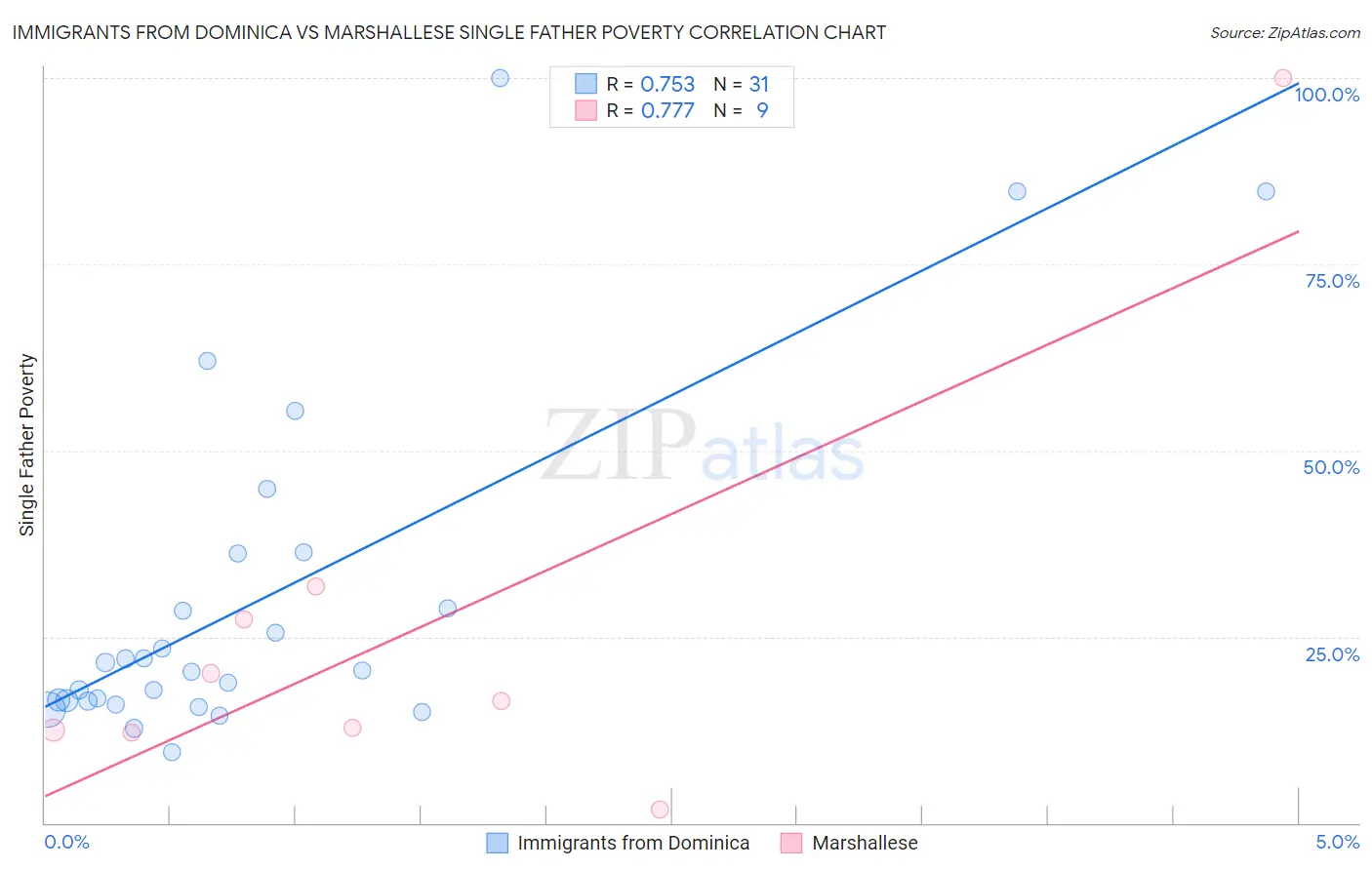 Immigrants from Dominica vs Marshallese Single Father Poverty