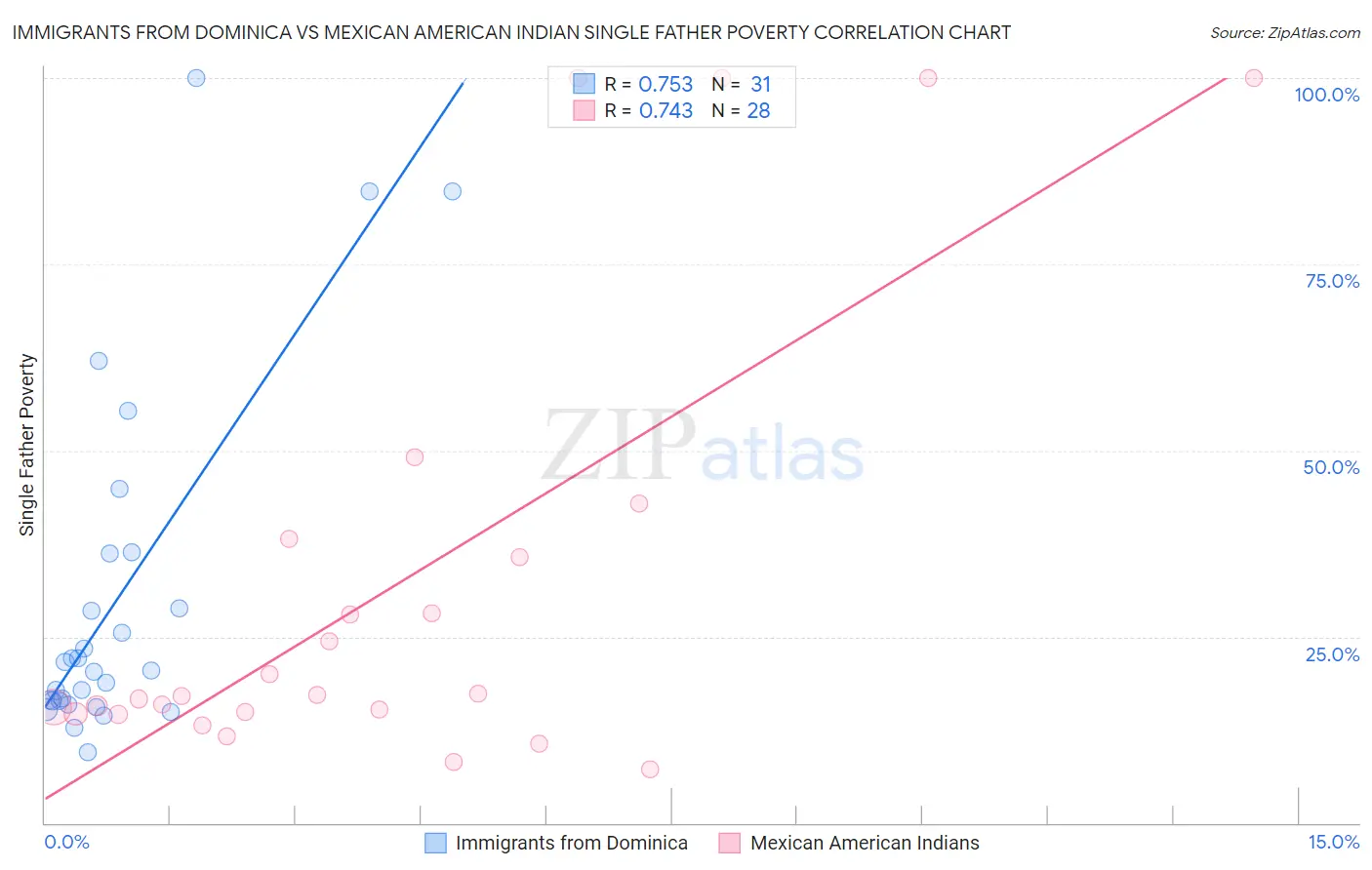 Immigrants from Dominica vs Mexican American Indian Single Father Poverty