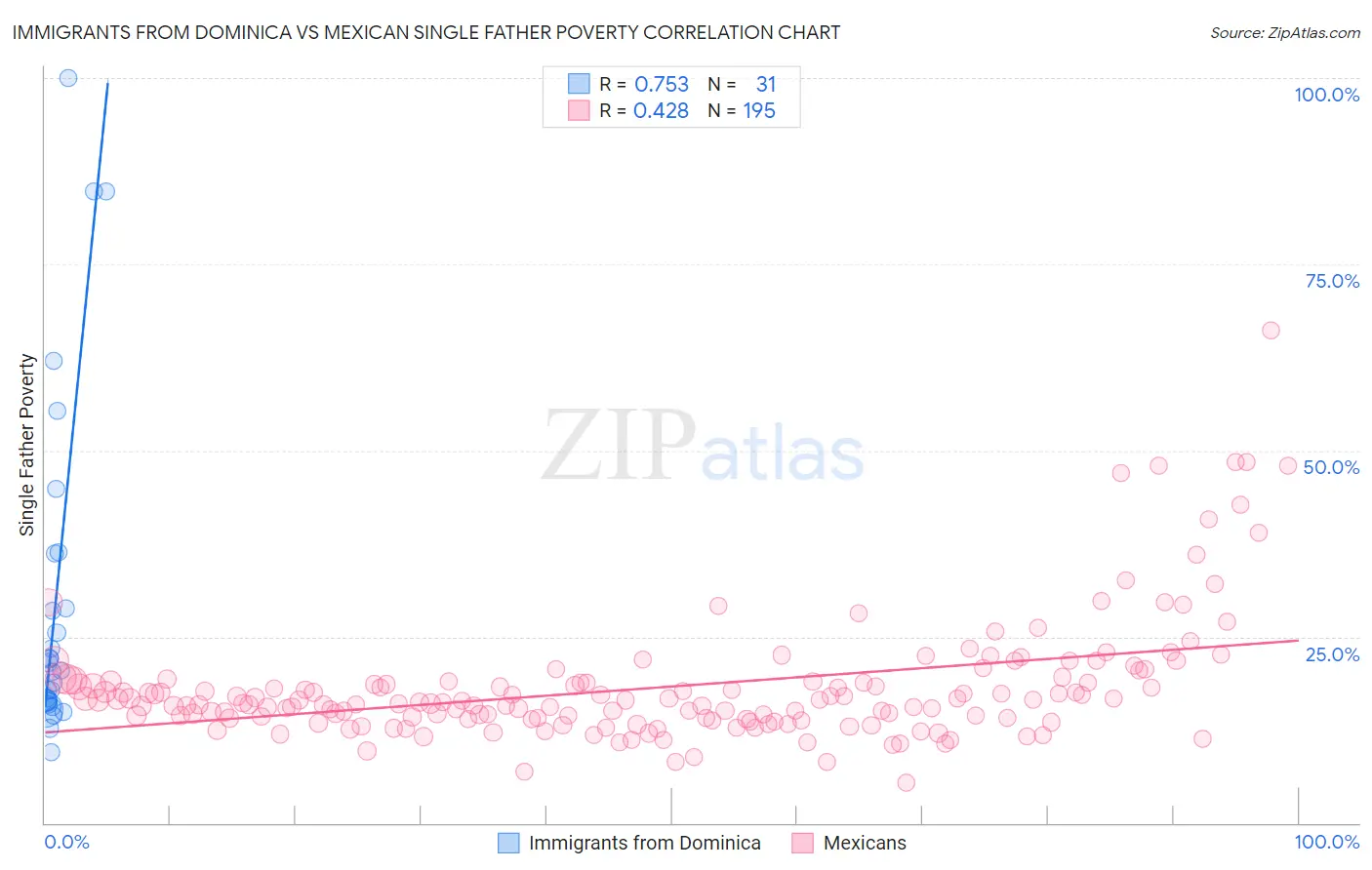 Immigrants from Dominica vs Mexican Single Father Poverty