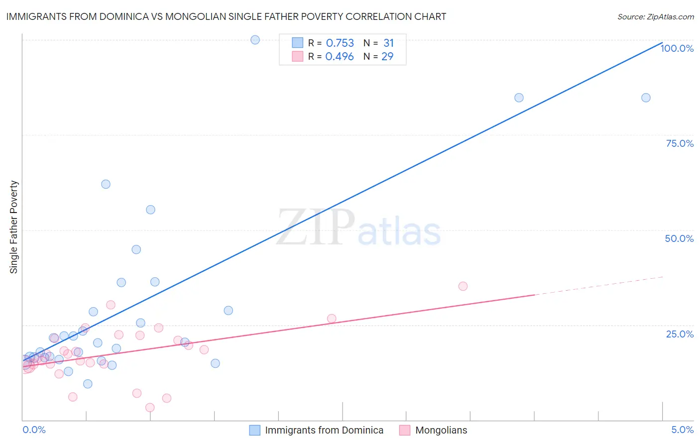 Immigrants from Dominica vs Mongolian Single Father Poverty