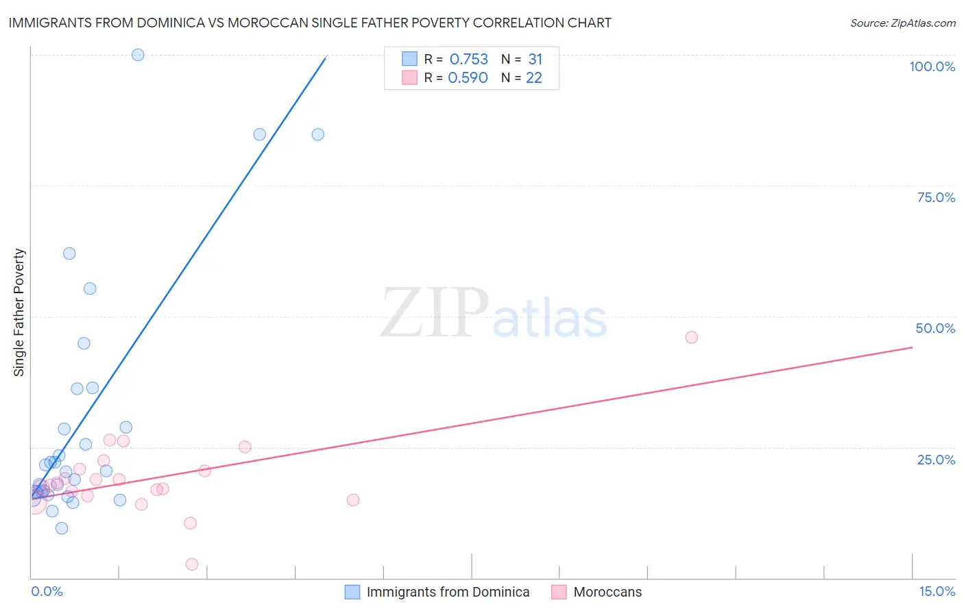 Immigrants from Dominica vs Moroccan Single Father Poverty