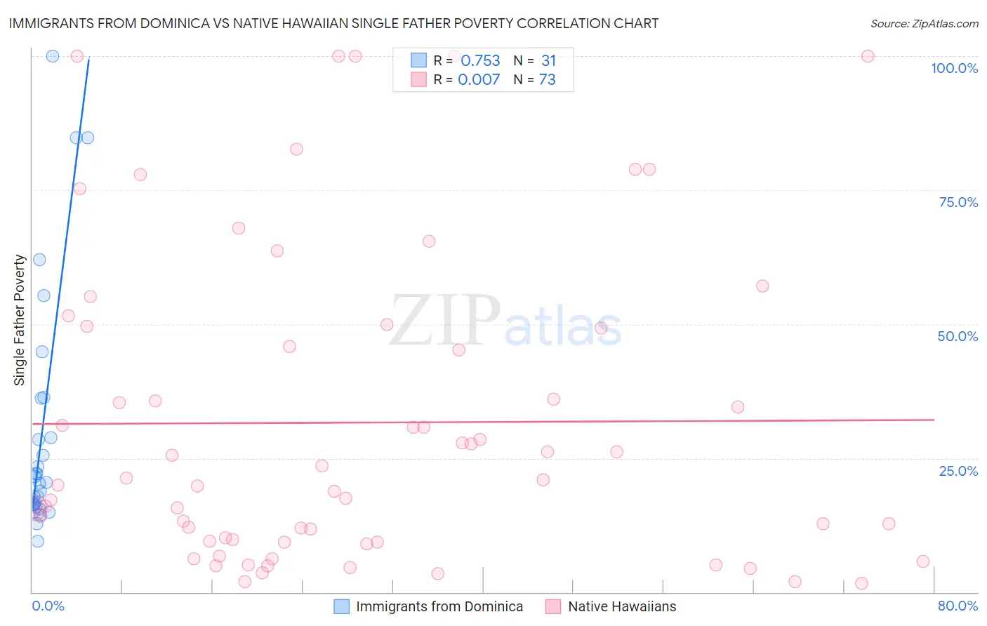 Immigrants from Dominica vs Native Hawaiian Single Father Poverty