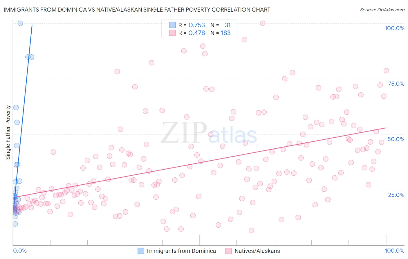 Immigrants from Dominica vs Native/Alaskan Single Father Poverty