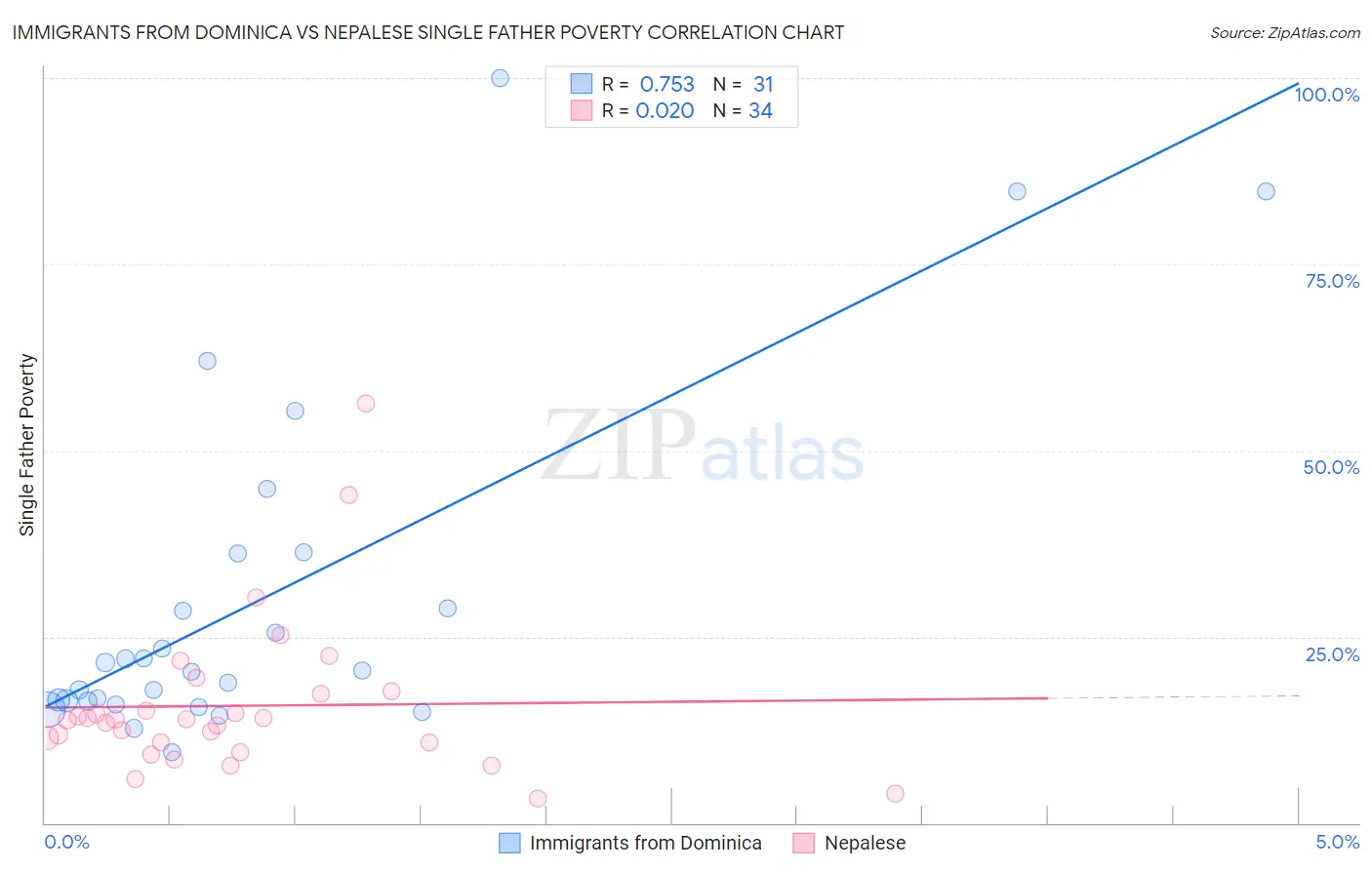 Immigrants from Dominica vs Nepalese Single Father Poverty