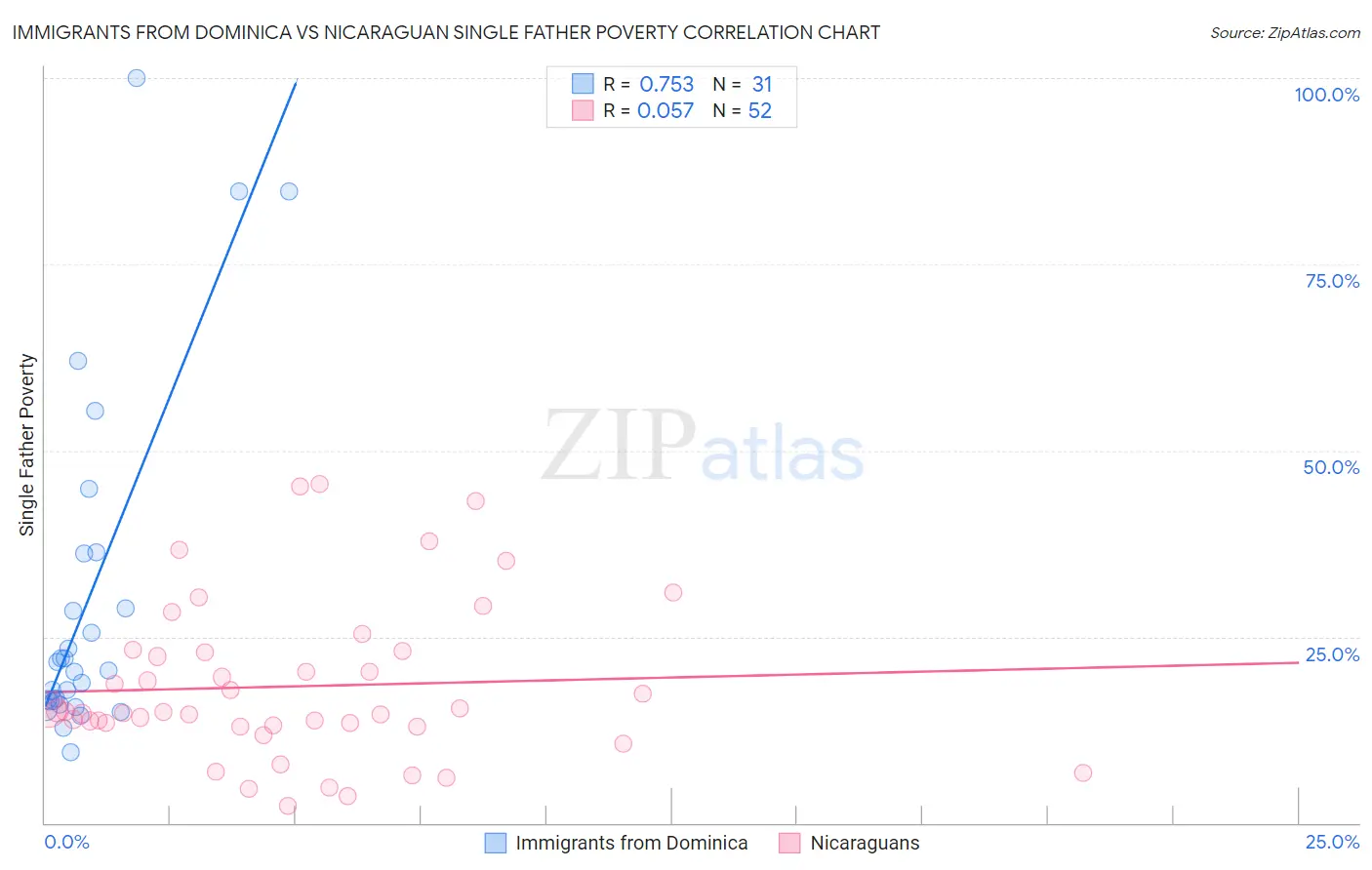 Immigrants from Dominica vs Nicaraguan Single Father Poverty