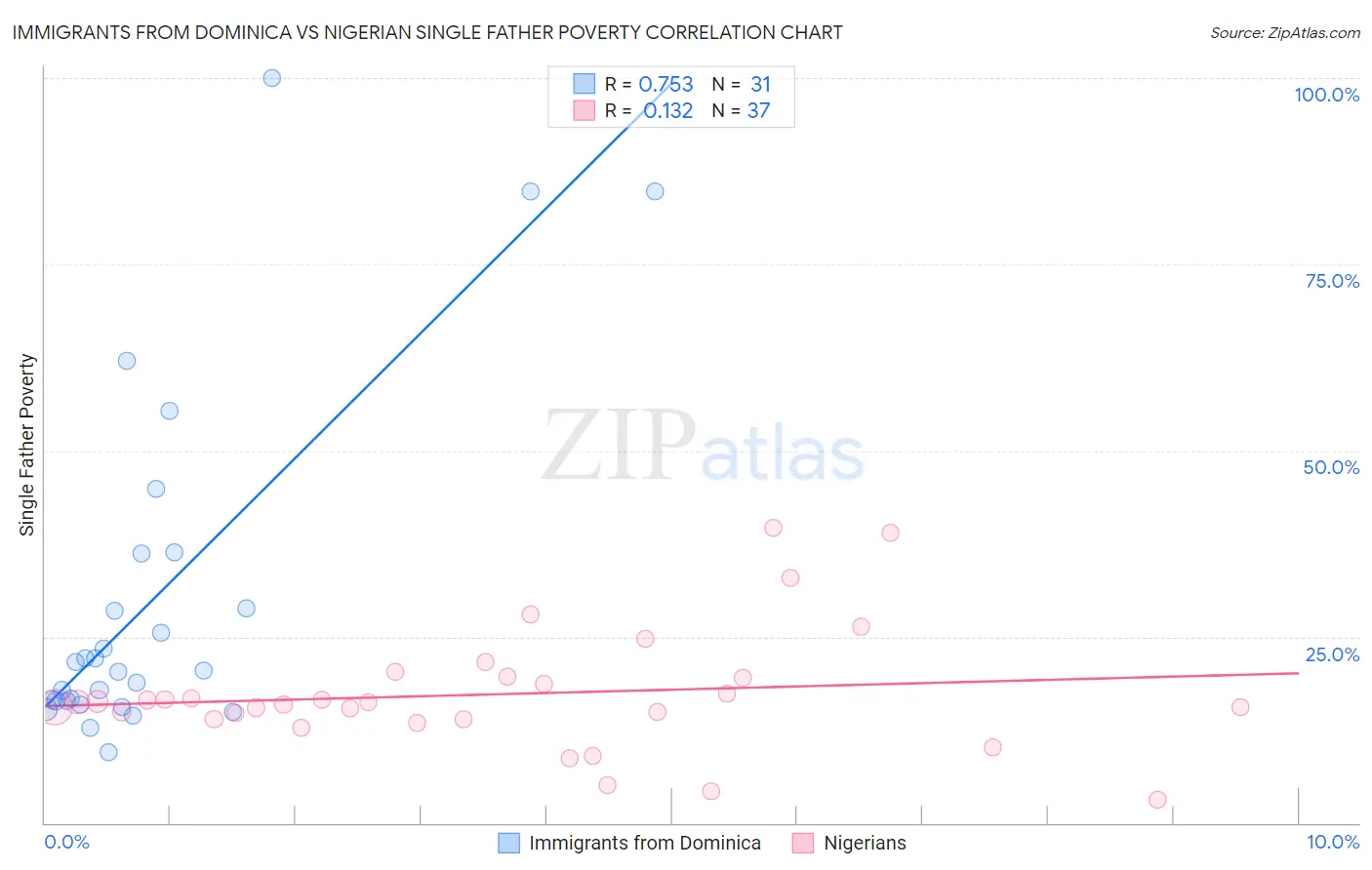 Immigrants from Dominica vs Nigerian Single Father Poverty