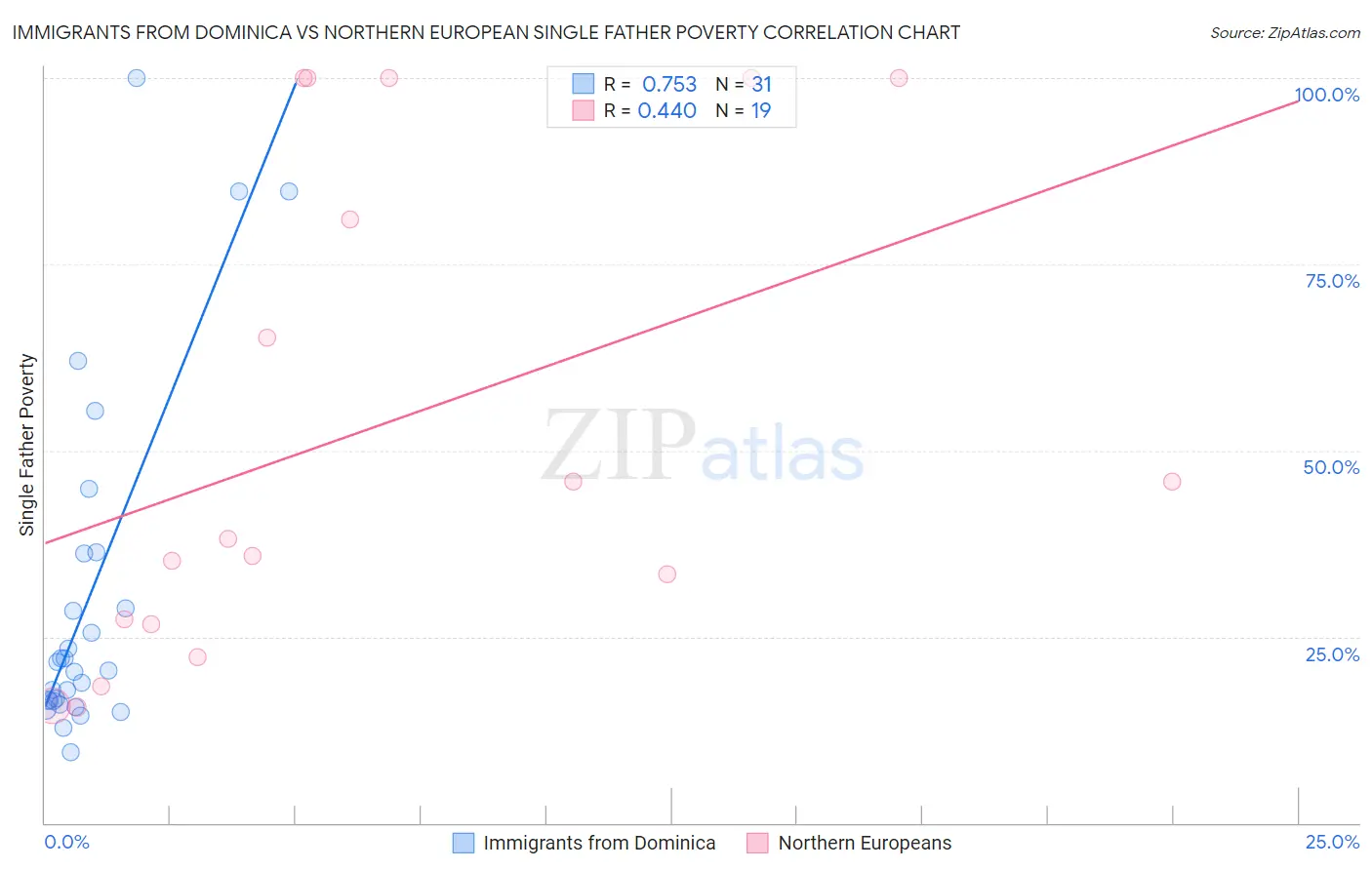 Immigrants from Dominica vs Northern European Single Father Poverty