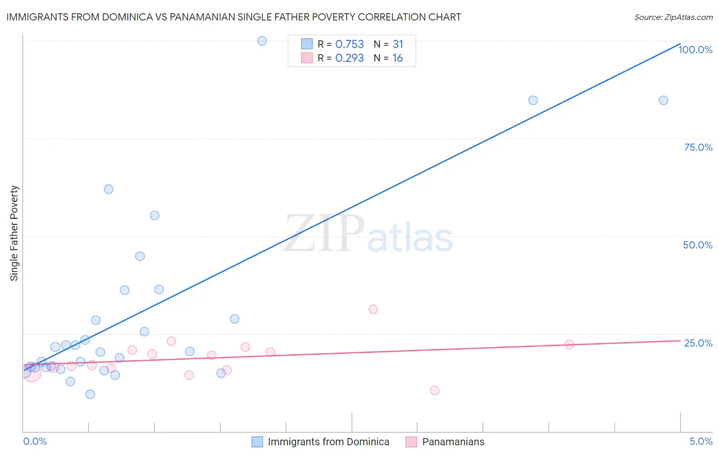 Immigrants from Dominica vs Panamanian Single Father Poverty
