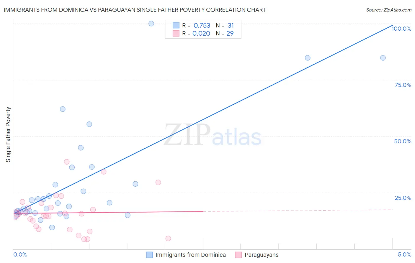 Immigrants from Dominica vs Paraguayan Single Father Poverty
