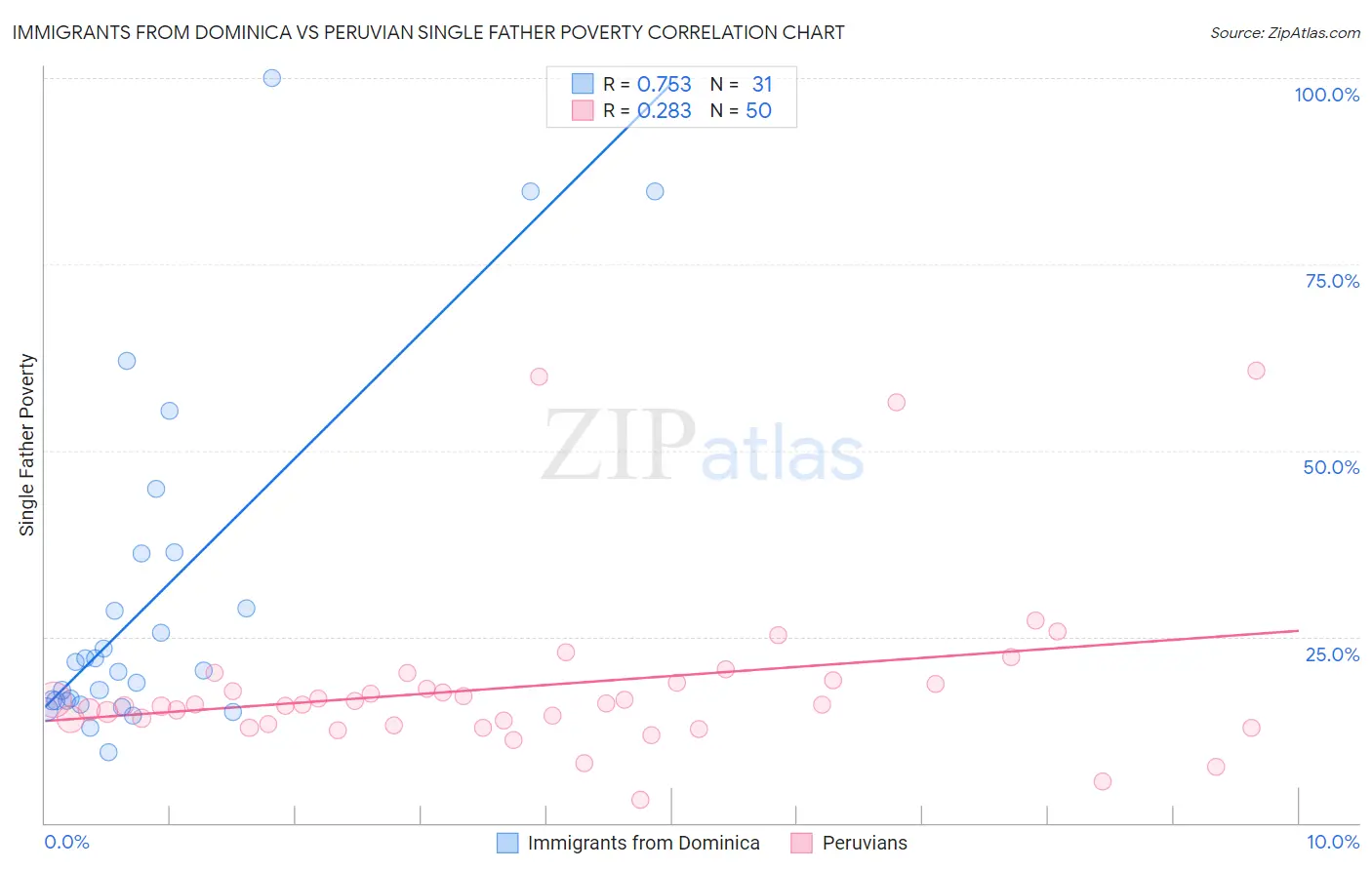 Immigrants from Dominica vs Peruvian Single Father Poverty