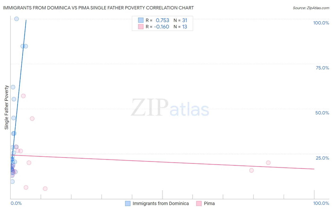 Immigrants from Dominica vs Pima Single Father Poverty