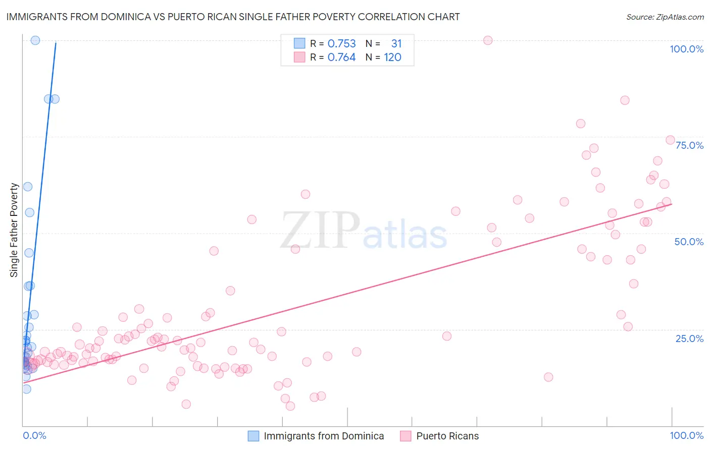 Immigrants from Dominica vs Puerto Rican Single Father Poverty