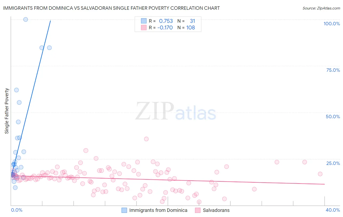 Immigrants from Dominica vs Salvadoran Single Father Poverty