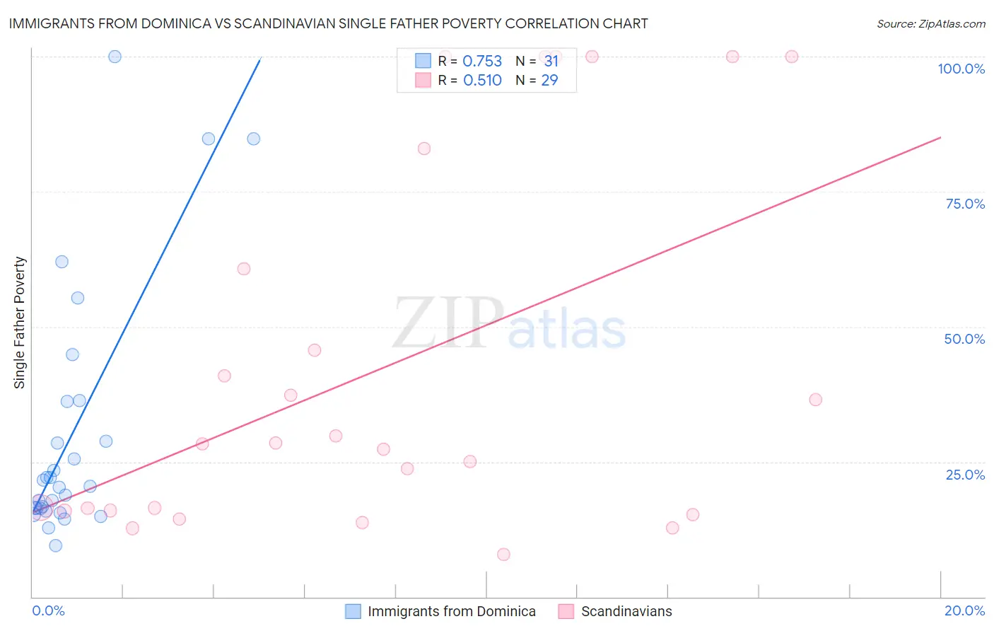 Immigrants from Dominica vs Scandinavian Single Father Poverty