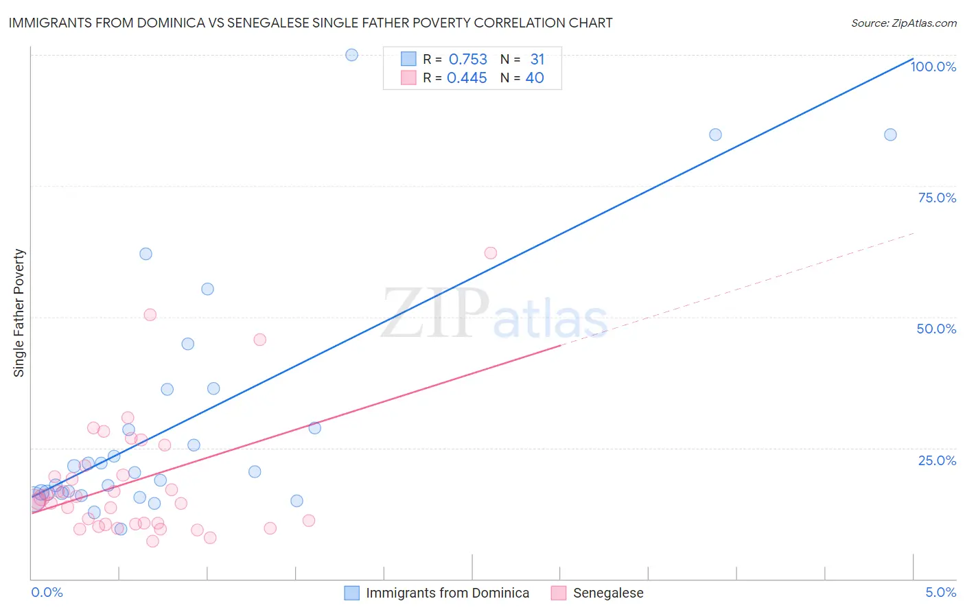 Immigrants from Dominica vs Senegalese Single Father Poverty