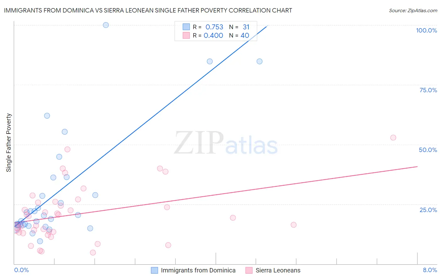 Immigrants from Dominica vs Sierra Leonean Single Father Poverty